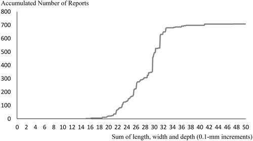 Figure 3 Continuous graph of the accumulated number of reports. The x axis represents the sum of the length, width, and depth of the tablets/capsules (0.1-mm increments), whereas the y axis represents the accumulated number of reports.