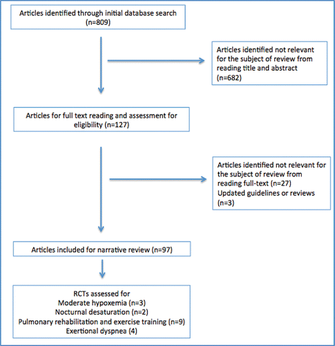 Figure 1. Flow chart for articles included in the review (RCT, Randomized controlled trial).