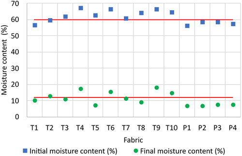 Figure 3. Variability of initial and final moisture content of each fabric item in the test run at 2 kg load and 58 rpm drum speed (T – towels, P – pillowcases, horizontal red line – nominal moisture contents for complete load).