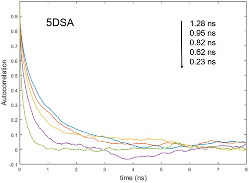 Figure 5. (Colour online) Variation with temperature of autocorrelation functions of 5DSA spin probe in 8CB calculated from single MD trajectories with calculated effective correlation times indicated.