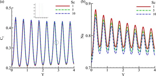 Figure 8. Impact of different Schmidt number, Sc=(1,5,10) on (a) skin friction (Cf), (b) Local Nusselt number,(Nu) at A = 0.2, NBT=0.2, ϕ=0.04, and X = 0.5.