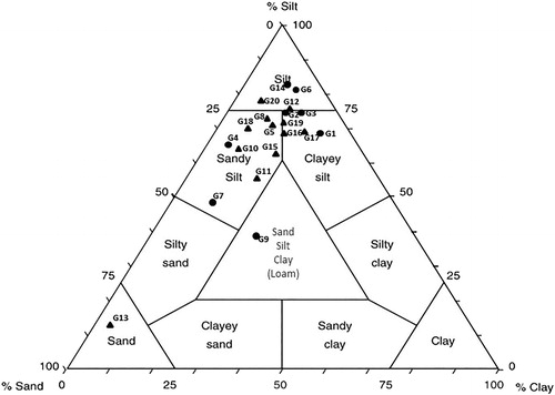 Figure 5. Granulometrical classification of superficial samples (Shepard, Citation1954). • Class A samples ▴ Class B samples.