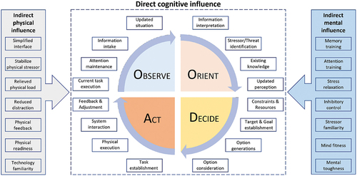 Figure 4. Technical supports from included studies. The supports can yield indirect physical or mental influence, or direct cognitive influence within the observe, orient, decide and act loop.