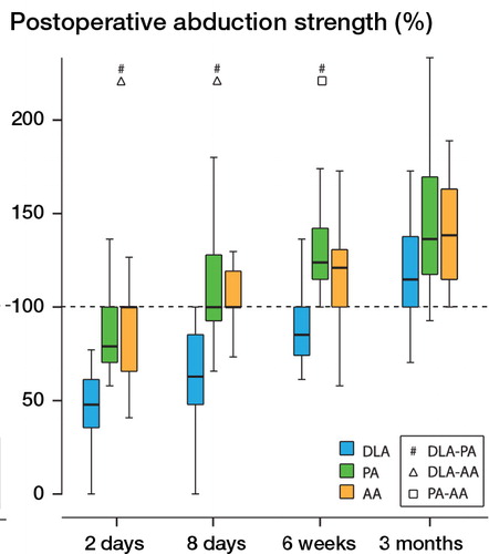 Figure 6. Postoperative abduction strength compared with preoperative values (100%) in the direct lateral approach (DLA) group, the posterior approach (PA) group, and the anterior approach (AA) group. #, Δ , and □ , see Figure 5