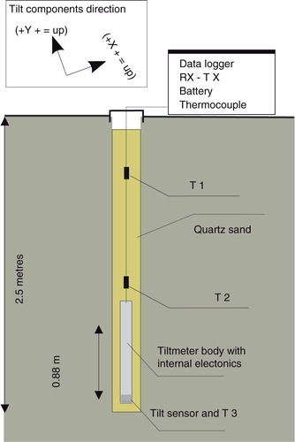 Fig. 2  Scheme of a borehole tiltmeter.