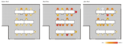 Figure 5. Seat selection and overall dining time at Site A.