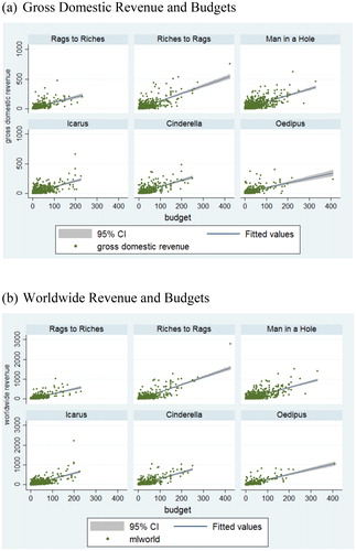 Figure 7. Correlations between movie production budgets and revenues by emotional arc.