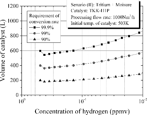 Figure 9. The amount of catalyst as a function of hydrogen concentration in feed gas for Scenario (II).