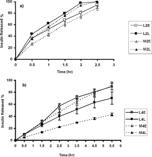 FIG. 1 Insulin release profiles from (a) 2% and (b) 4% low or medium molecular weight chitosan gels prepared with lecithin or EDTA in phosphate buffer solution (pH 7.4) (n=3).