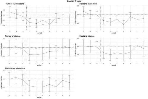 Figure A1. Parallel trends for top universities’ scholars vs control group.