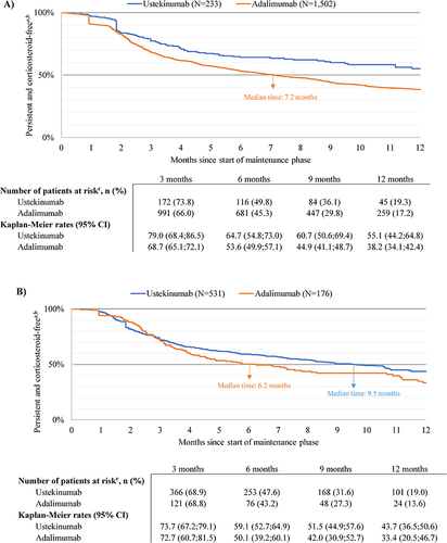 Figure 4 Corticosteroid-free persistence during the maintenance phase in the ustekinumab and adalimumab cohorts. (A) Among bio-naïve patients with UC. (B) Among bio-experienced patients with UC.