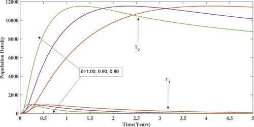 Figure 11. The densities of T1(t) and T2(t) for δ=0.80,0.90,1.00.