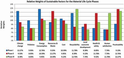 Figure 2. System Default weights of sustainable factors