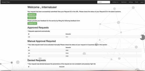 Figure 5. Dashboard displaying status (Approved/Denied/Manual Approval Required) of submitted requests.