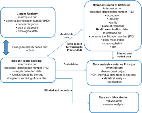 Figure 2. Flowchart providing an example of the study logistics and data sources in a joint Nordic Cancer Registry-Biobank study.