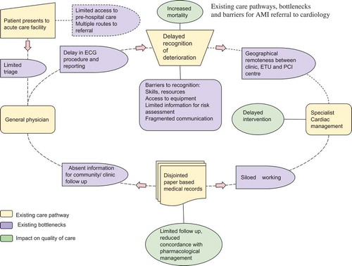 Figure 2. Existing care pathways, bottlenecks and barriers for AMI referrals to cardiology in Colombo, Sri Lanka.