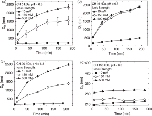 Figure 2. Nanoparticle sizes as a function of time for complexes of ct-DNA with (a) CH 5 kDa, (b) CH 16 kDa, (c) CH 29 kDa and (d) CH 150 kDa at pH = 6.3 and increasing ionic strengths at N/P ratio 7.0.