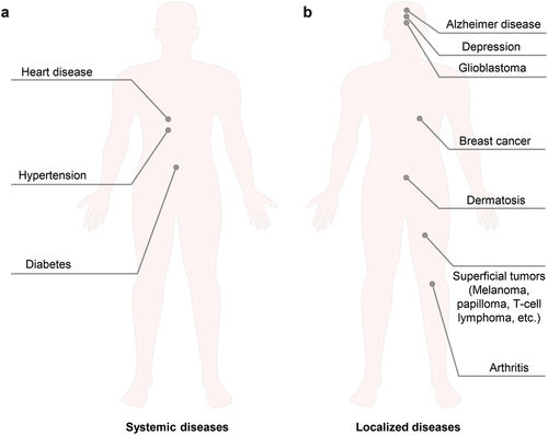 Figure 9. The application of TDD in diseases of different body parts. a) Systemic diseases. b) Localized diseases.