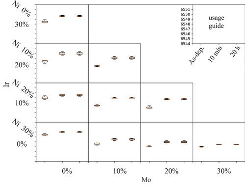 Figure 5. Effect of additives on the absorption energy of Mn K-edge by the XANES spectrum of Mn in the materials library created using HT-XANES measurement.