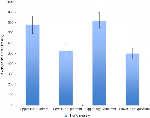 Figure 4. Left-to-right readers' upper-left quadrant average scan times were significantly greater than lower-left and lower-right quadrants, but not upper-right. Error bars represent 95% confidence intervals.