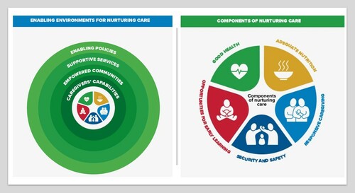 Figure 1. The Nurturing Care Framework. Source: World Health Organization, United Nations Children’s Fund, World Bank Group. Nurturing care for early childhood development: a framework for helping children survive and thrive to transform health and human potential. Geneva: World Health Organization; 2018, pages 12 and 17. Licence: CC BY-NC-SA 3.0 IGO.