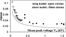FIG. 1 Full width at half height (FWHH) versus peak voltage for the transfer function of the DMA of CitationRosser et al. (2005) when classifying tetraheptyl ammonium ions. Note the resonance arising at about 410 volts, attributed to acoustic radiation.
