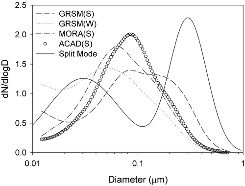 Figure 3. Average dry size distributions during the four studies. Individual size distributions were normalized to the total number concentration before averaging.