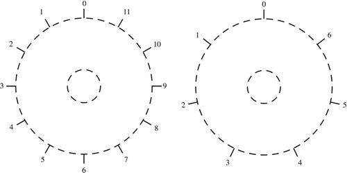 Figure 6. Annular models of chromatic and diatonic space. Angular position corresponds to pitch-class sum.