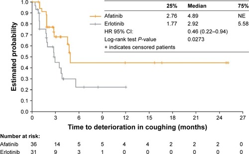 Figure 3 Time to deterioration in coughing in the Chinese subgroup.