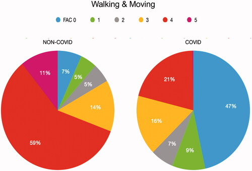 Figure 2. Distribution of level annotations for Walking & Moving (FAC score) across COVID-19 and non-COVID-19 data.