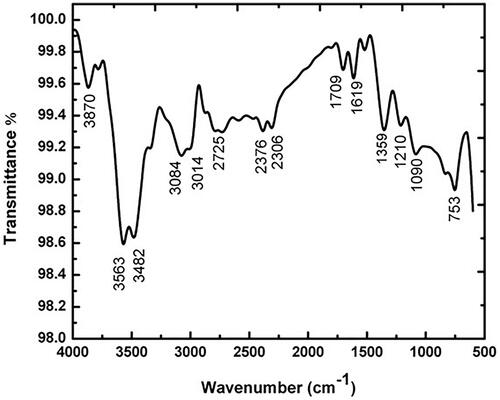 Figure 5. Fourier transforms infrared (FTIR) spectroscopy analysis of silver nanoparticles (AgNPs) synthesized from Salvia miltiorrhiza.