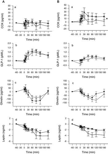 Figure 1 Change of CCK (a), GLP-1 (b), ghrelin (c) and leptin (d) concentrations for a fasting and meal-stimulated time course experiment in patients who ingested PI2 (●) or placebo (○) one hour before the test meal (taken at time 0 min), at the beginning of the study (column A) and after 10 weeks of weight reduction (column B). *AUC p<0.05 postprandial hormone release.