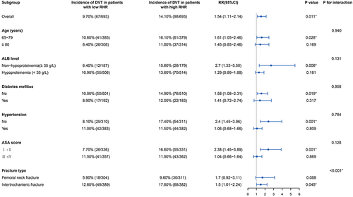 Figure 4 Forest plot for subgroup analysis, representing the relative risk (RR) and 95% confidence interval (CI) of DVT associated with high RHR. *Statistical significance.