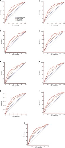 Figure 1 ROC curves of APRI, Child–Pugh, MELD, and ALBI scores for predicting PHLF.Notes: (A) Entire cohort of patients. (B) Patients positive for HBsAg and HBV DNA >2,000 IU/mL. (C) Patients positive for HBsAg and HBV DNA ≤2,000 (IU/mL). (D) Patients with cirrhosis. (E) Patients without cirrhosis. (F) Patients with major liver resection. (G) Patients with minor liver resection. (H) Patients with intraoperative blood loss ≥400 (mL). (I) Patients with intraoperative blood loss <400 mL. Area under the curve: (A) 0.743 for APRI vs 0.562 for Child–Pugh, 0.647 for MELD, and 0.662 for ALBI; (B) 0.746 vs 0.572, 0.659, and 0.681; (C) 0.699 vs 0.554, 0.614, and 0.661; (D) 0.732 vs 0.585, 0.641, and 0.677; (E) 0.729 vs 0.533, 0.638, and 0.640; (F) 0.718 vs 0.558, 0.634, and 0.648; (G) 0.758 vs 0.563, 0.684, and 0.669; (H) 0.743 vs 0.538, 0.638, and 0.641; (I) 0.729 vs 0.574, 0.656, and 0.667, respectively.Abbreviation: HBsAg, hepatitis B surface antigen; HBV, hepatitis B virus MELD, model for end-stage liver disease; ALBI, albumin–bilirubin; APRI, aspartate aminotransferase-to-platelet-ratio index; PHLF, posthepatectomy liver failure.