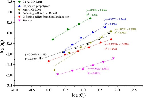 Figure 3. Freundlich isotherm plots of F- uptake on mineral-based materials.