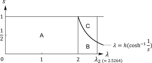 Figure 2. The parameter plane (λ,s) of system (Equation1(1) {x1(n+1)=x1(n){(1−η)exp⁡(λ−x1(n)−x2(n))+ηs}x2(n+1)=x2(n)exp⁡(λ−x1(n)−x2(n)),(1) ) with η≈0. In regions A, B, and C, (0,X2), P2, and P1 are asymptotically stable, respectively. There are no stable fixed points nor stable 2-cycles on the boundary of R+2 if λ>λ2.