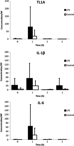 Figure 2.  Concentration/normalization factor of TL1A, IL-1β and IL-6 versus time graphs of LPS-treated chickens (n = 6) and control chickens (n = 6) expressed as the mean (+ standard deviation). A slight, although not significant, increase in mRNA levels in the leukocytes was seen 1 h after LPS administration.