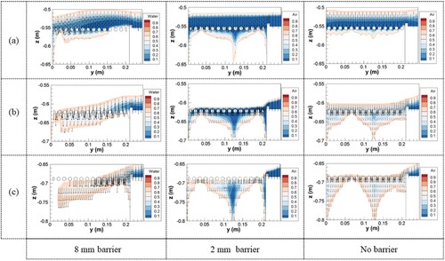 Figure 13. The air-water two phase flow distribution in cross-sections with traveling distance of (a) 0, (b) 10 mm, and (c) 20 mm from the end of the transverse barrier.