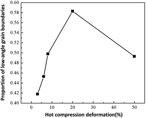 Figure 4. Evolutions of the proportion of low-angle grain boundaries with different amounts of compression deformation at 650°C.