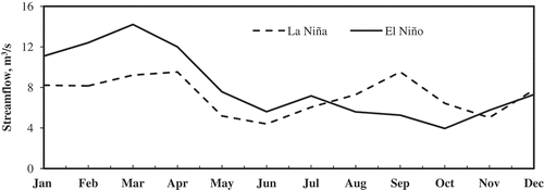 Figure 4. Pattern of streamflow in two different ENSO phases.