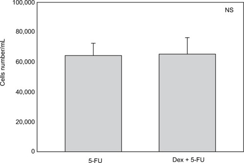 Figure 3 5-Fluorouracil (5-FU) with dexamethasone (Dex) pretreatment. MCF-7 cells were pretreated with 100 nM of Dex prior to administration of 15 µM of 5-FU. The graph indicates the number of cells/mL 3 days after treatment. No significant difference was discernible between the samples treated with Dex alone or Dex in combination with 5-FU (n=4). Controls not shown (as for Figure 1). Error bars indicate standard deviation.