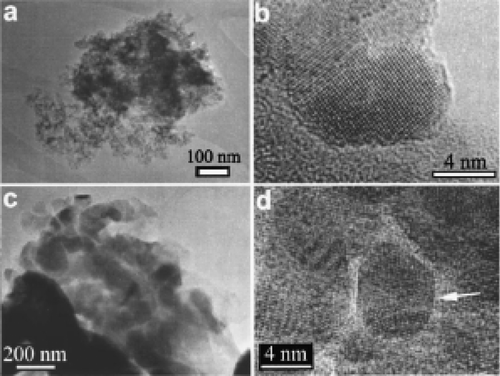 Figure 8. TEM characterization reveals agglomeration of the nanoscale particles. A cluster of 6.6 nm particles, shown in (a), consists of highly faceted single particles (b). A cluster of the nominal 33 nm particles is shown in (c). These large particles have surfaces decorated with smaller particles (d), which exhibit defects such as multiple twinning (arrow) Citation32.