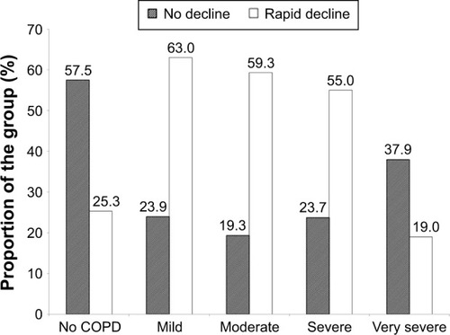 Figure 2 The proportion of subjects showing no decline or rapid decline in FEV1.