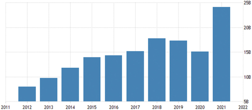 Ten Years of Bangladesh-China trade from 2012–202116.
