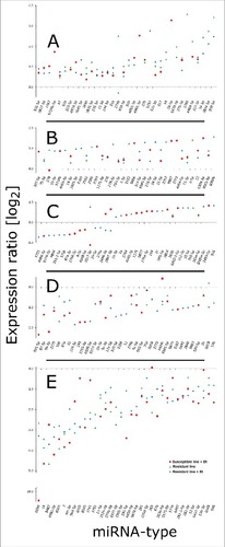 Figure 6. Distribution of expressed miRNAs in the midgut of Bt-resistant and susceptible G. mellonella larvae infected with Bt. The miRNA sequences were obtained from miRBase v21 and their expression profiles were determined by microarray analysis. The figure (A-E) represent significantly expressed miRNAs in infected susceptible and resistant larvae, and uninfected resistant larvae. The fold differences are expression levels relative to uninfected susceptible larvae