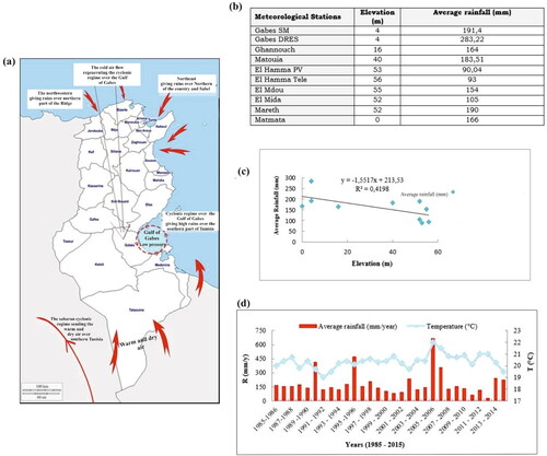 Figure 2. (a) The movement of air masses resulting precipitation over Tunisia (Ben Baccar Citation1982 modified), (b) distribution of average rainfall as a function of altitude in different climatological stations (1985 - 2015), (c) Correlation between average rainfall and altitudes for different climatological stations, (d) evolution of temperature and rainfall.