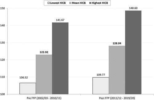 Figure 2. HICB comparison under the pre-FFP and post-FFP eras.