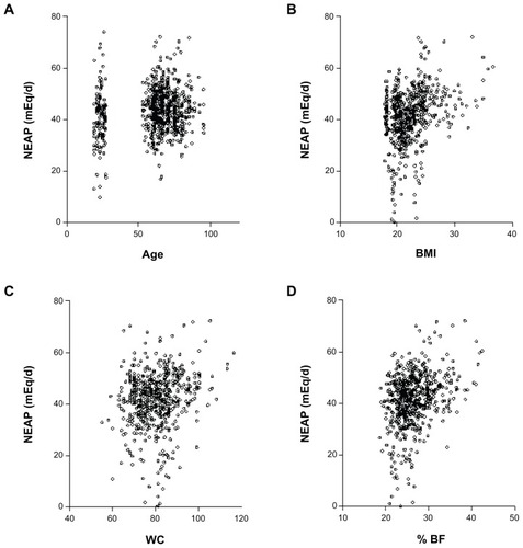 Figure 2 Correlation between NEAP and age and selected anthropometrics. NEAP versus age (A), body mass index (BMI) (B), WC (C), and %BF (D).Abbreviation: BF, body fat; NEAP, net endogenous acid production; WC, waist circumference.