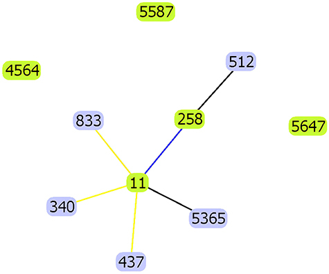 Figure 4 goeBurst- based genetic relationship of ST5365, ST5587, ST5647 CRKP and some common clone lineage CC258.