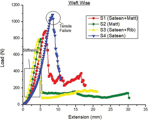 Figure 7. Tensile curves of load versus extension of woven samples in weft-wise direction.